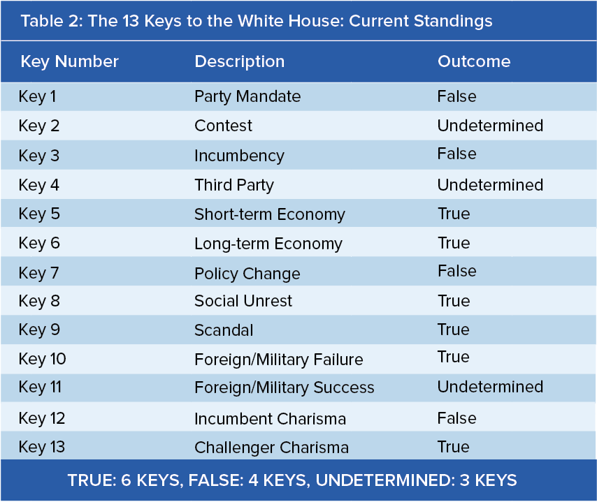 The Keys to the White House Forecast for 2016 The World Financial Review Empowering