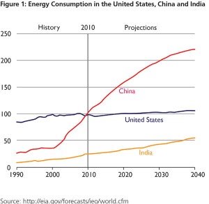 Figure-1--Energy-Consumption-in-the-United-States,-China-and-India