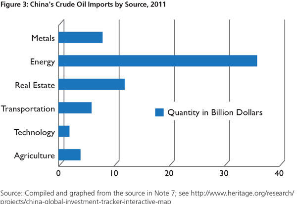 Figure-3--China's-Crude-Oil-Imports-by-Source,-2011